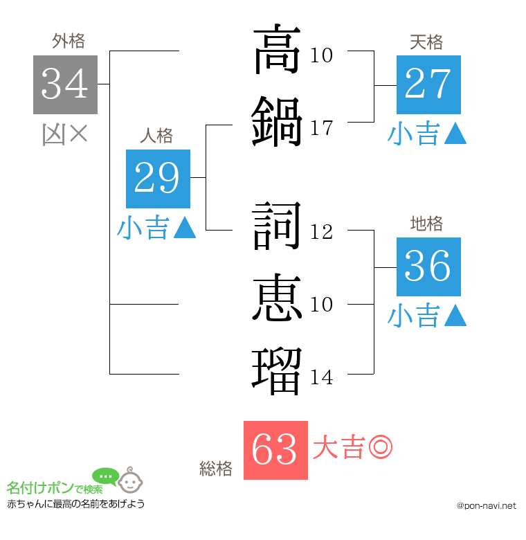 高鍋 詞恵瑠さんの姓名判断結果