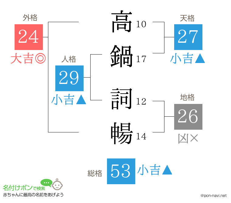 高鍋 詞暢さんの姓名判断結果