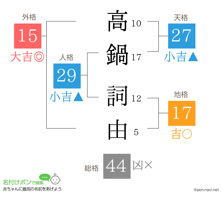 高鍋 詞由さんの姓名判断結果