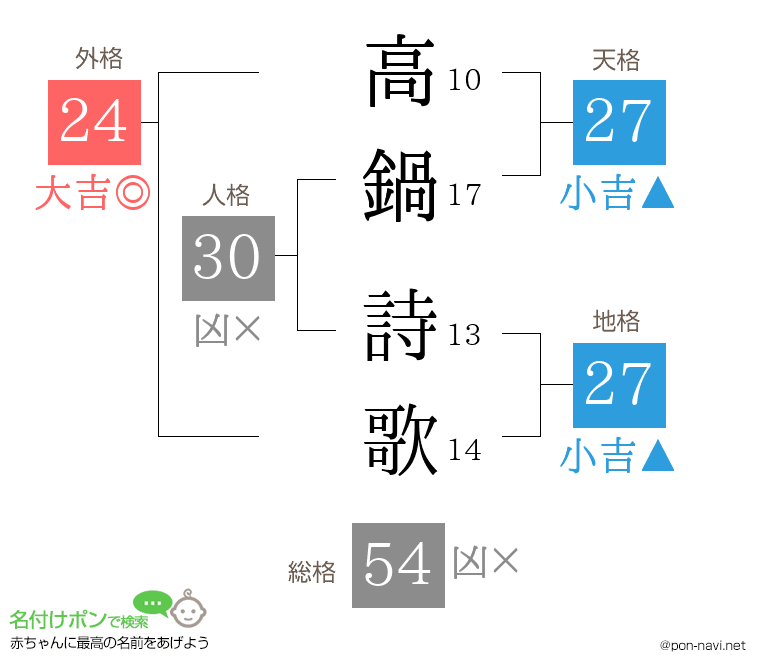 高鍋 詩歌さんの姓名判断結果