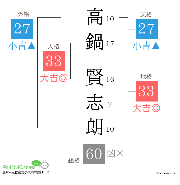 高鍋 賢志朗さんの姓名判断結果