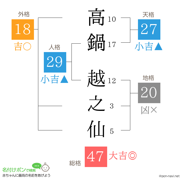 高鍋 越之仙さんの姓名判断結果