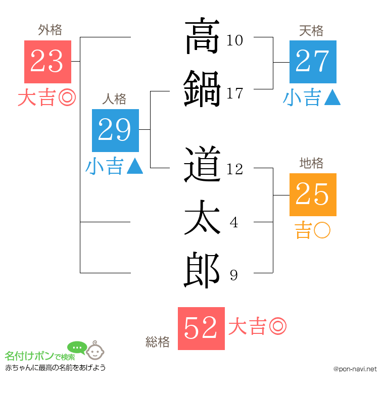 高鍋 道太郎さんの姓名判断結果