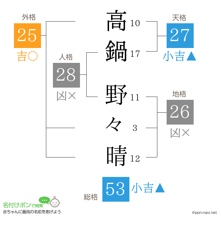 高鍋 野々晴さんの姓名判断結果