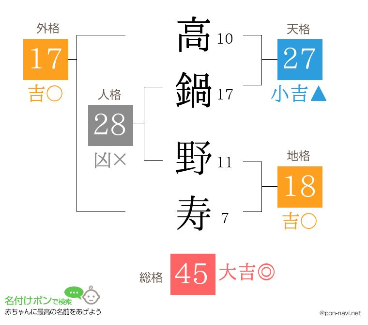 高鍋 野寿さんの姓名判断結果