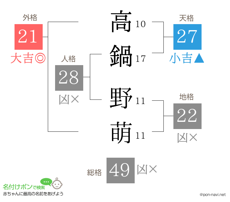 高鍋 野萌さんの姓名判断結果