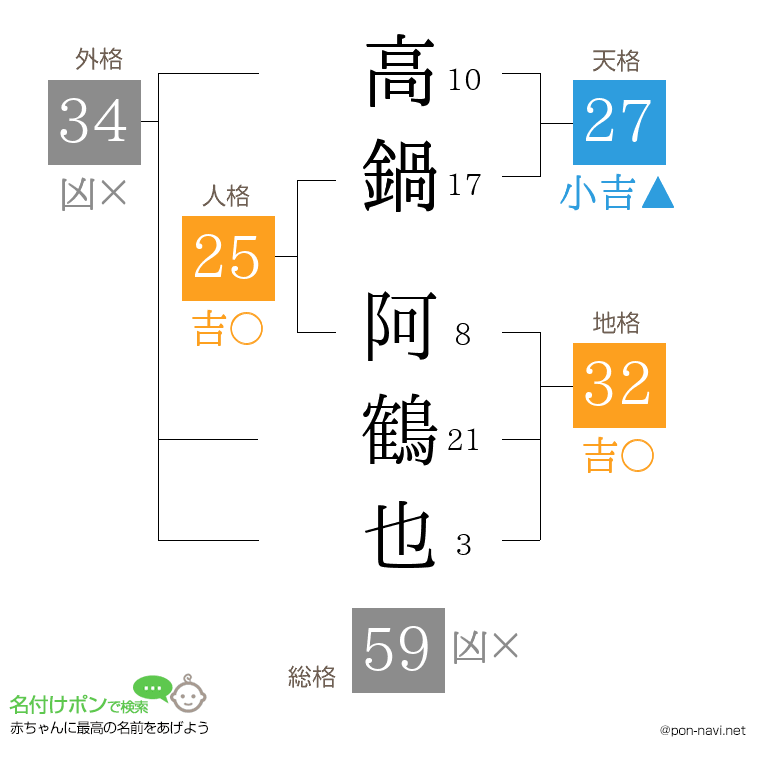 高鍋 阿鶴也さんの姓名判断結果