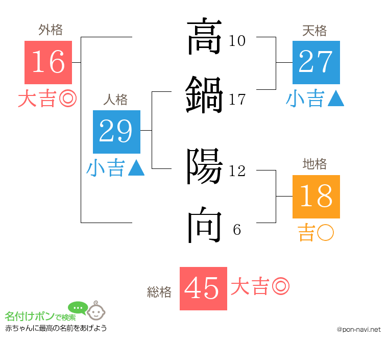 高鍋 陽向さんの姓名判断結果