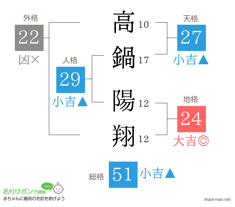 高鍋 陽翔さんの姓名判断結果