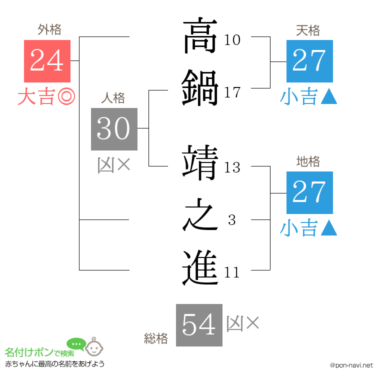 高鍋 靖之進さんの姓名判断結果