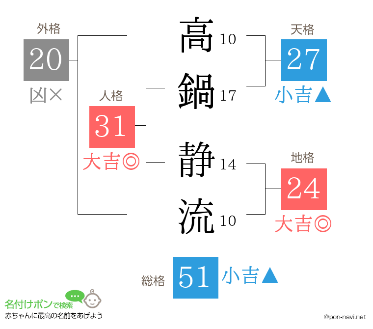 高鍋 静流さんの姓名判断結果