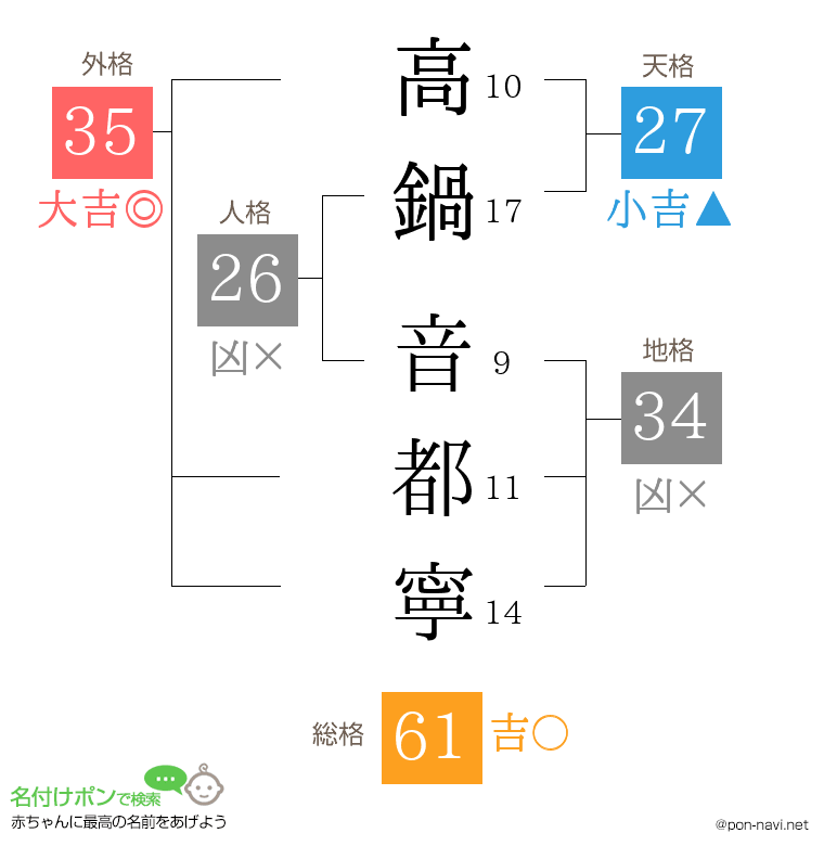 高鍋 音都寧さんの姓名判断結果