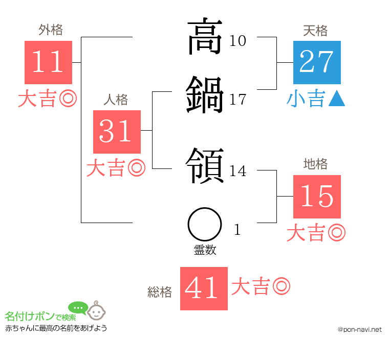 高鍋 領さんの姓名判断結果