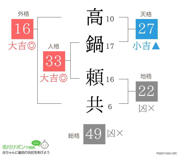 高鍋 頼共さんの姓名判断結果