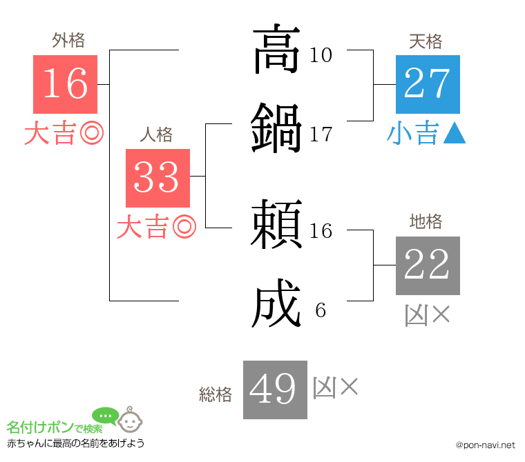 高鍋 頼成さんの姓名判断結果