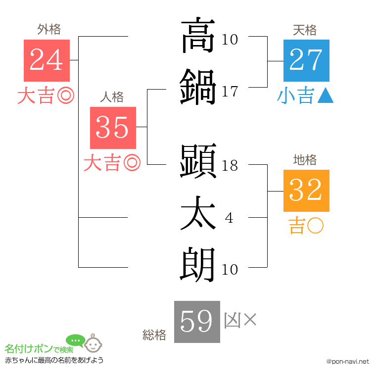高鍋 顕太朗さんの姓名判断結果