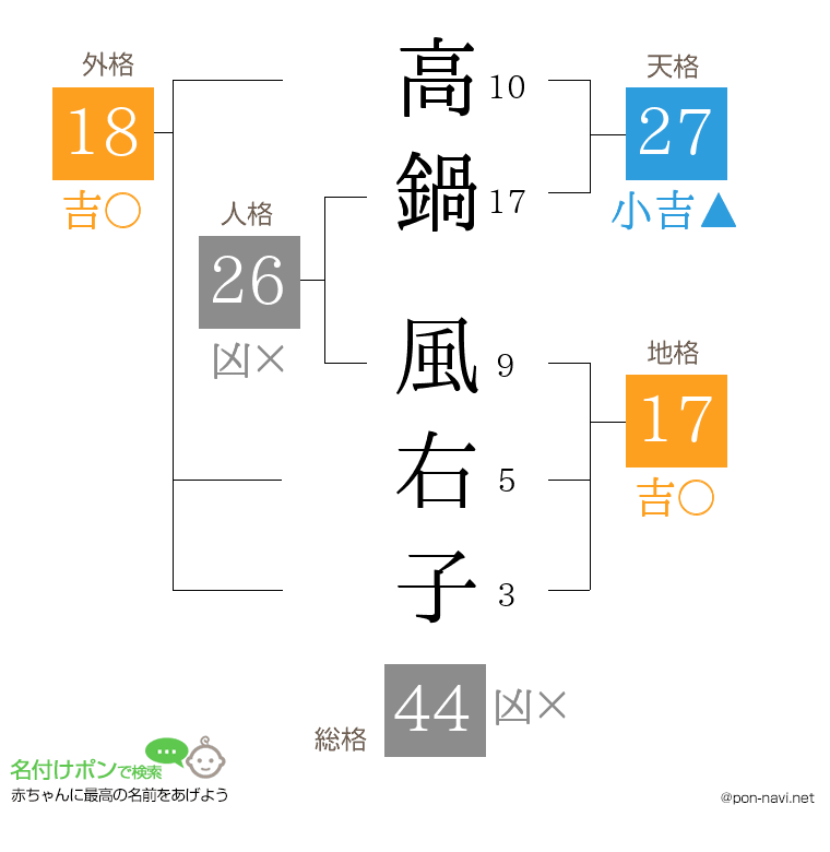 高鍋 風右子さんの姓名判断結果