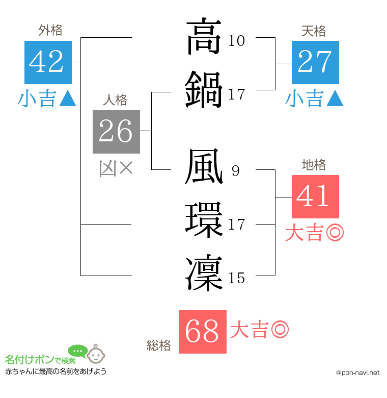 高鍋 風環凜さんの姓名判断結果