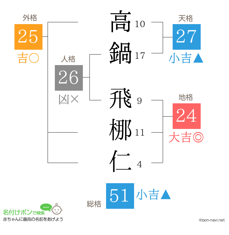高鍋 飛梛仁さんの姓名判断結果