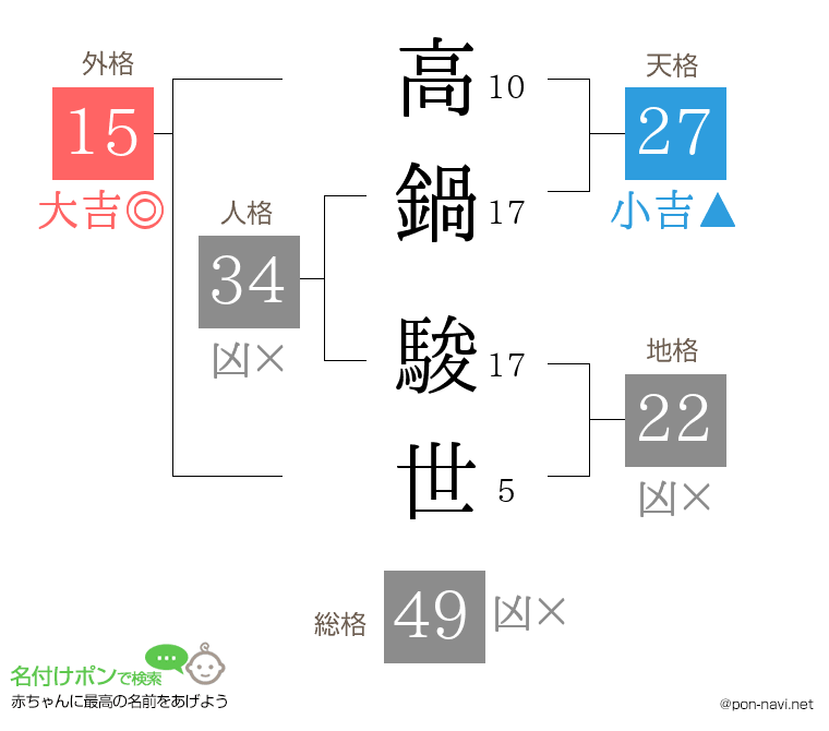 高鍋 駿世さんの姓名判断結果