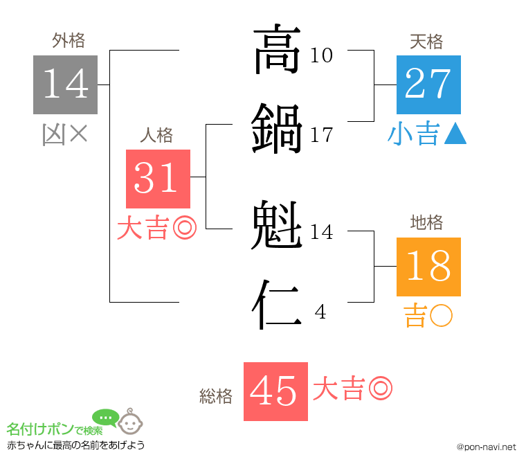 高鍋 魁仁さんの姓名判断結果