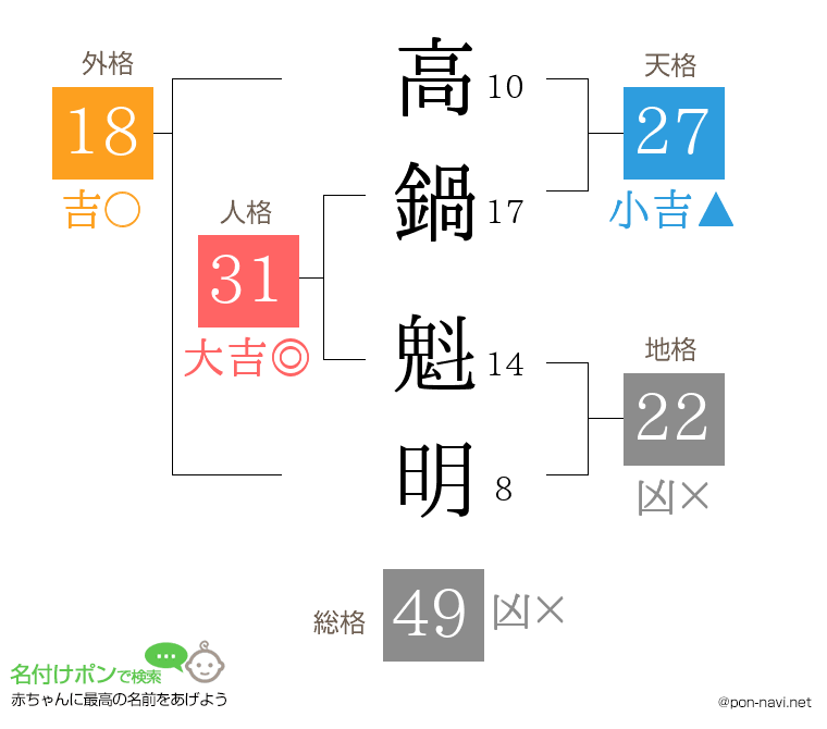 高鍋 魁明さんの姓名判断結果