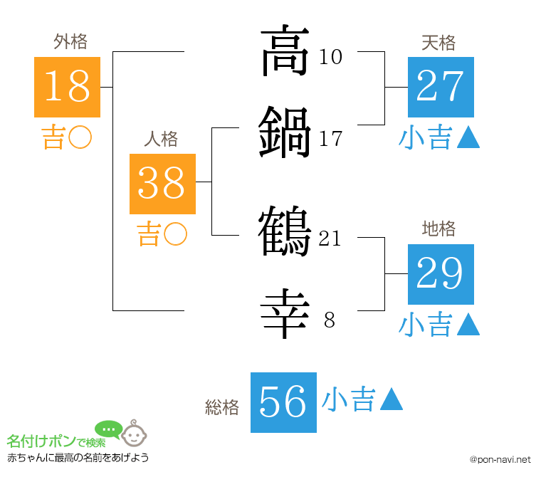 高鍋 鶴幸さんの姓名判断結果