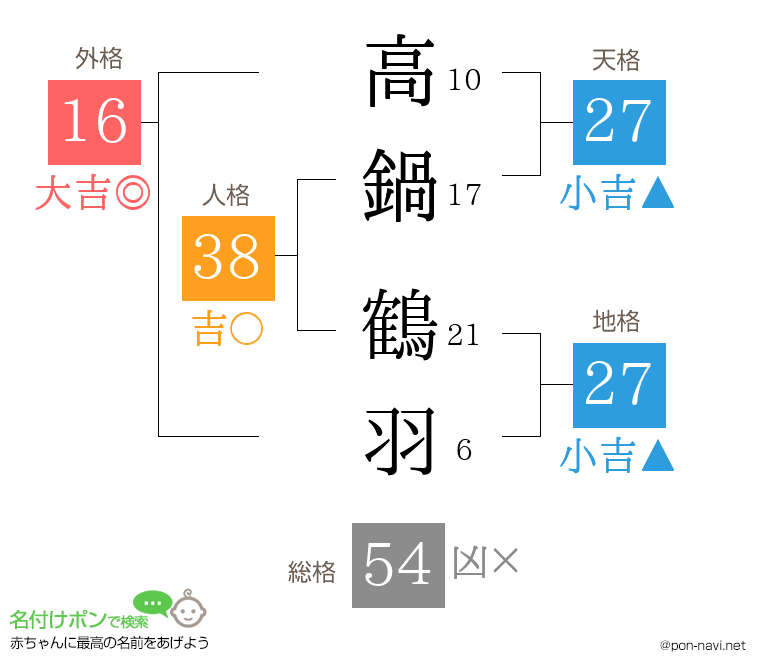 高鍋 鶴羽さんの姓名判断結果