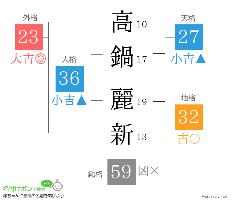 高鍋 麗新さんの姓名判断結果