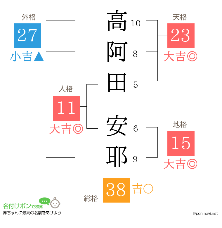 高阿田 安耶さんの姓名判断結果