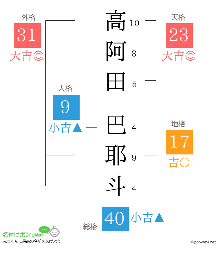 高阿田 巴耶斗さんの姓名判断結果