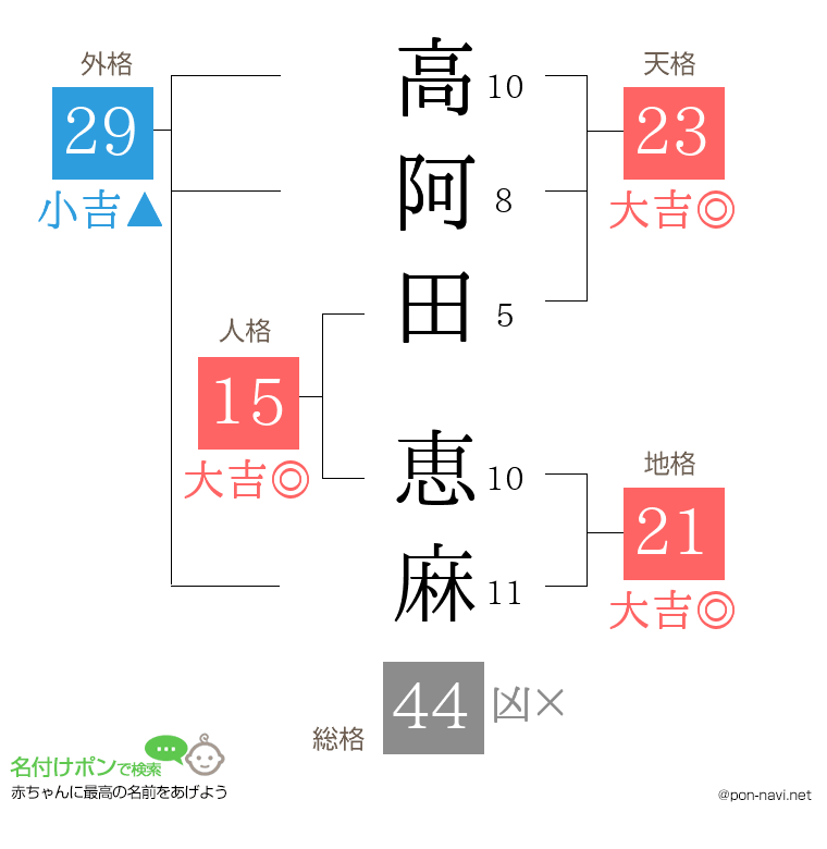 高阿田 恵麻さんの姓名判断結果