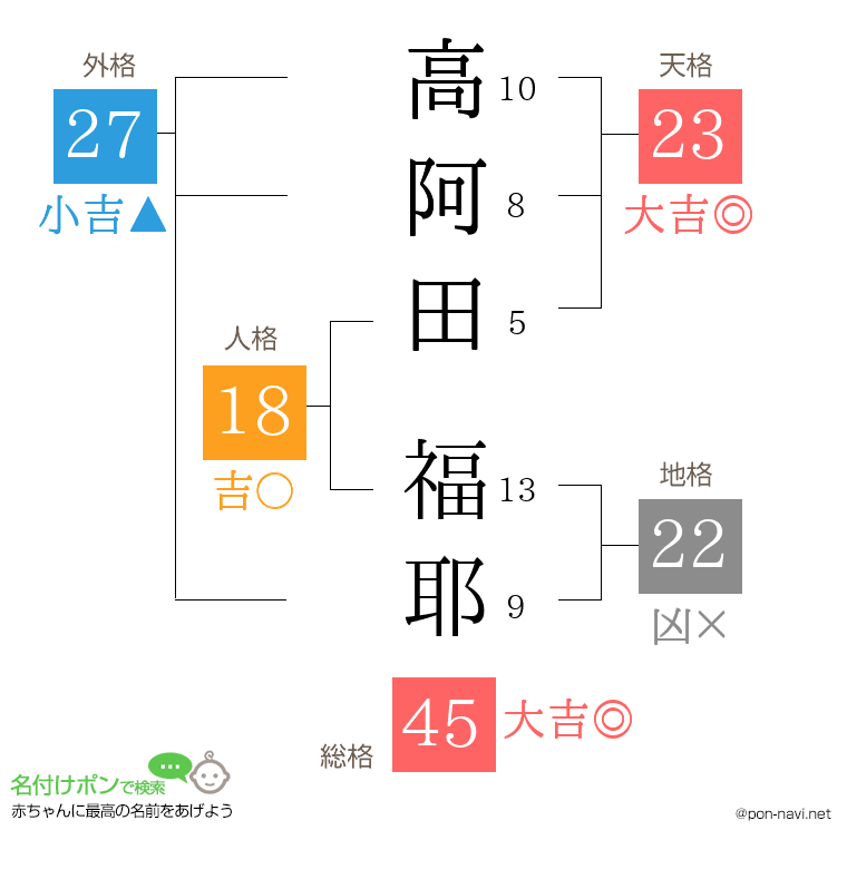 高阿田 福耶さんの姓名判断結果