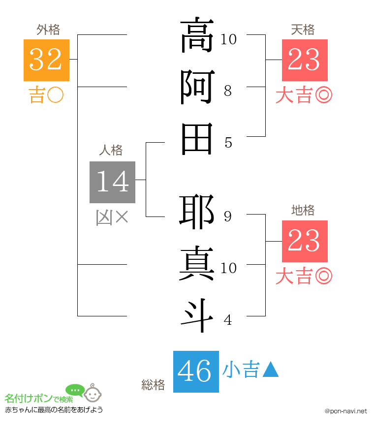 高阿田 耶真斗さんの姓名判断結果