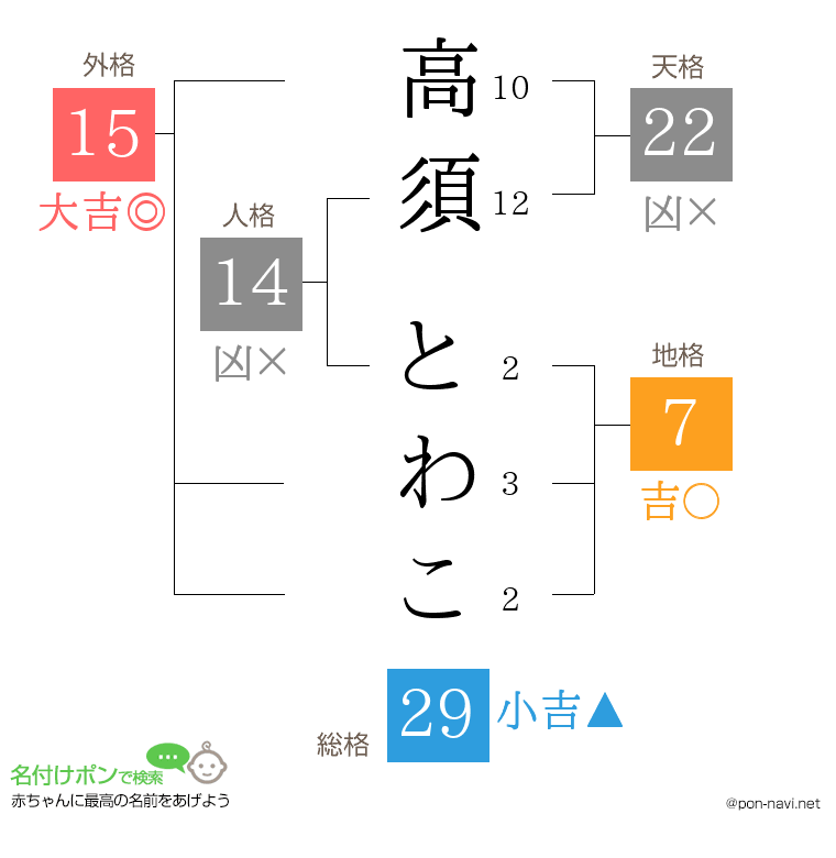 高須 とわこさんの姓名判断結果