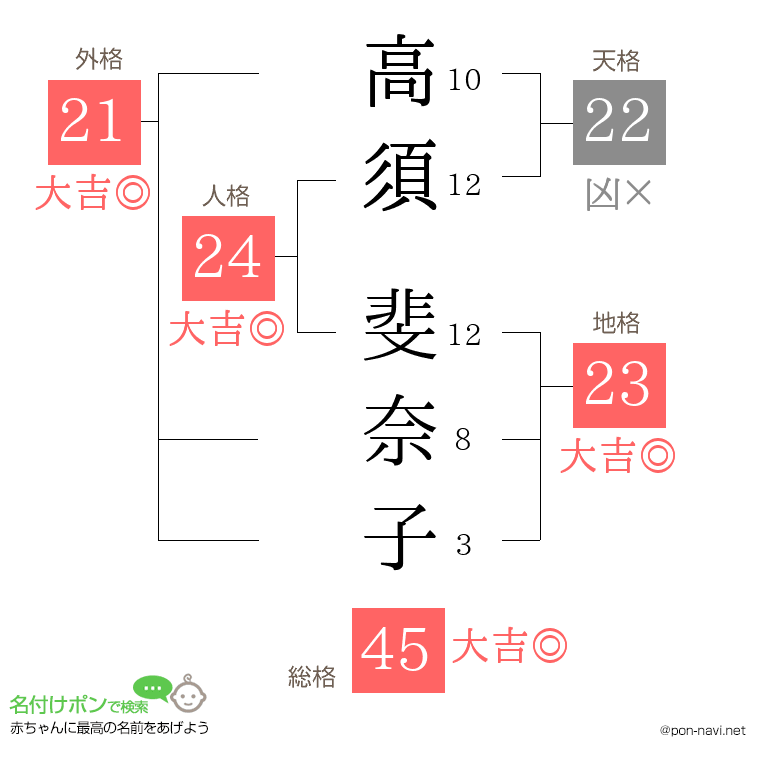 高須 斐奈子さんの姓名判断結果