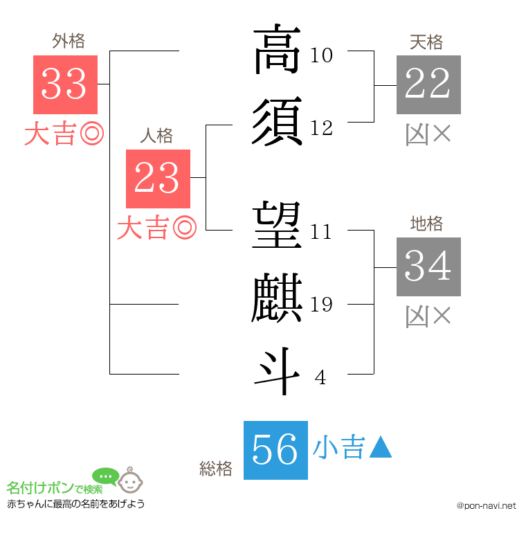 高須 望麒斗さんの姓名判断結果