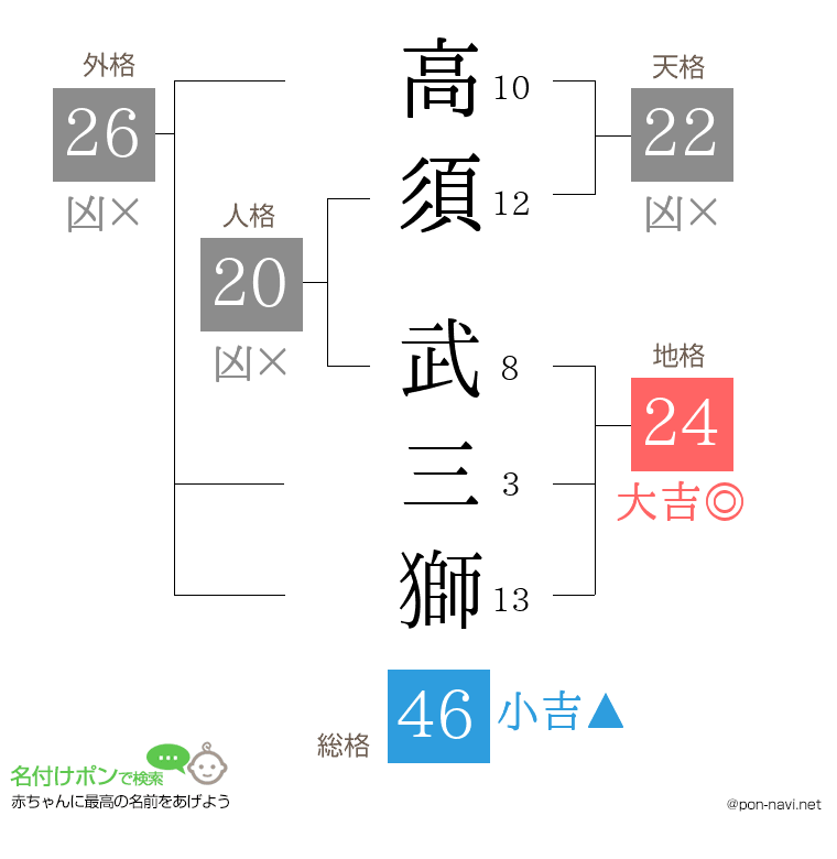 高須 武三獅さんの姓名判断結果