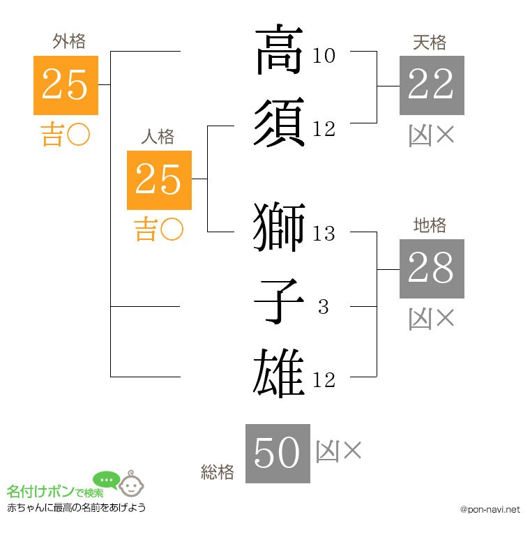 高須 獅子雄さんの姓名判断結果