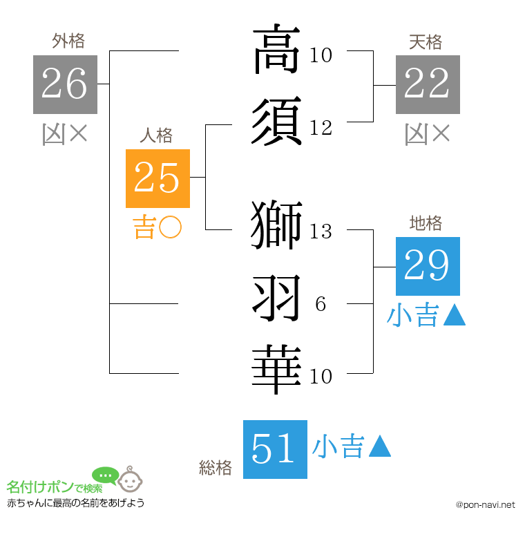 高須 獅羽華さんの姓名判断結果