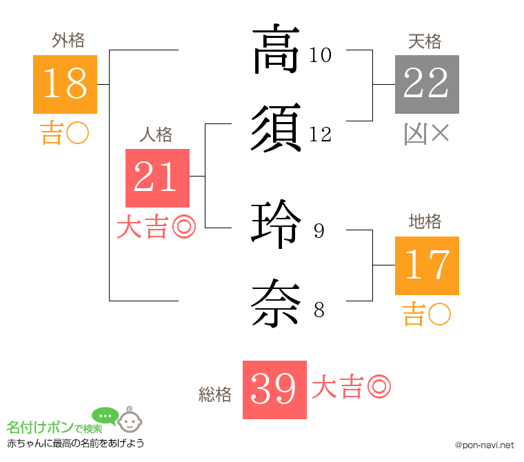 高須 玲奈さんの姓名判断結果