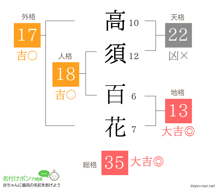 高須 百花さんの姓名判断結果