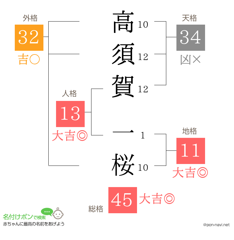 高須賀 一桜さんの姓名判断結果