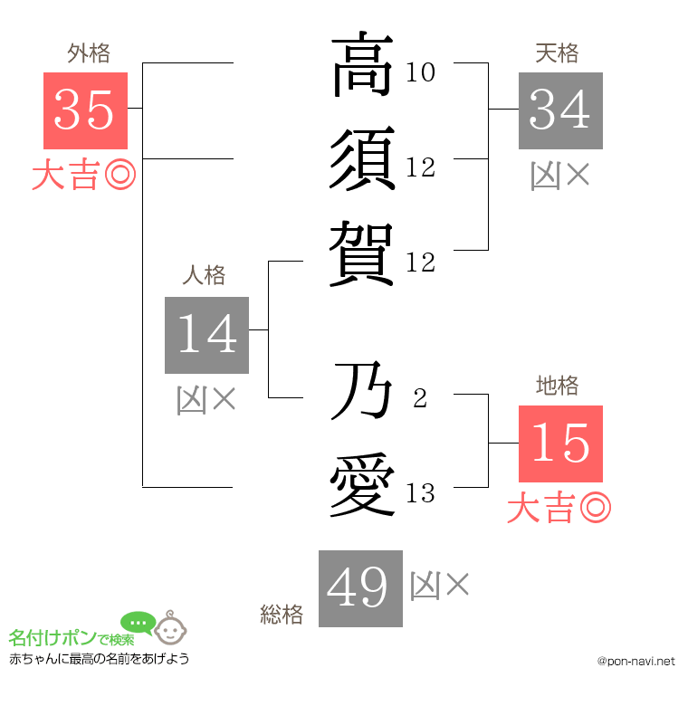 高須賀 乃愛さんの姓名判断結果