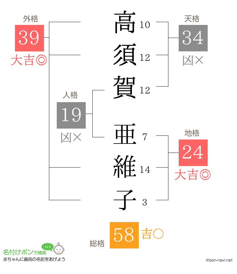高須賀 亜維子さんの姓名判断結果