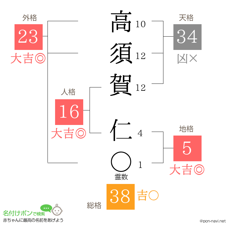 高須賀 仁さんの姓名判断結果