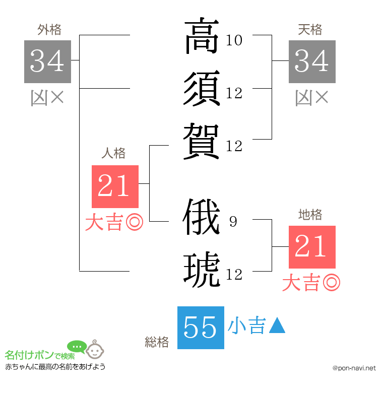 高須賀 俄琥さんの姓名判断結果