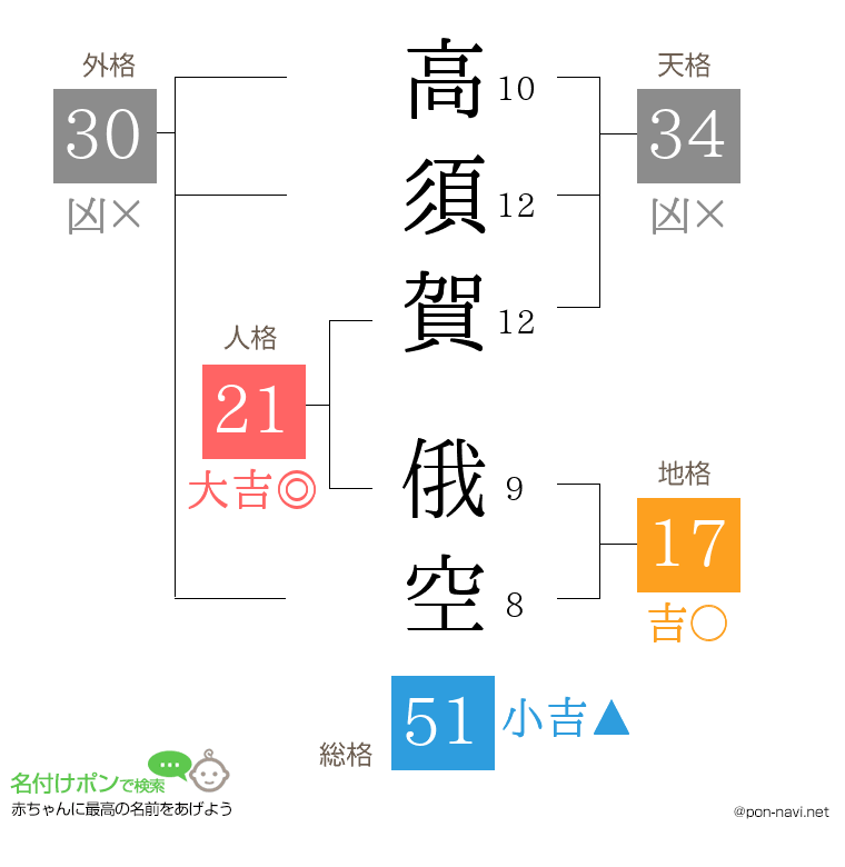 高須賀 俄空さんの姓名判断結果