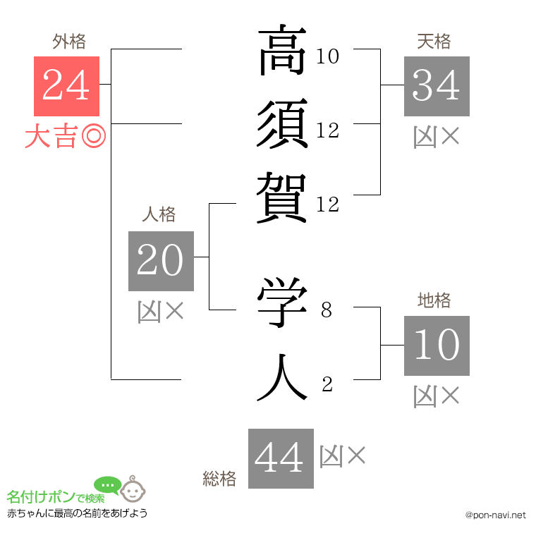 高須賀 学人さんの姓名判断結果