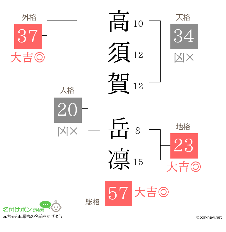 高須賀 岳凛さんの姓名判断結果